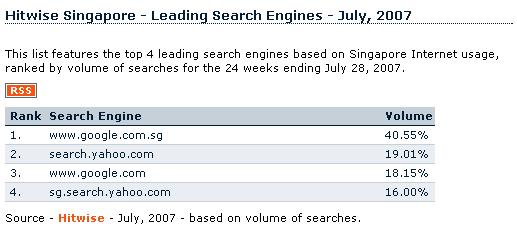[Hitwise+Singapore+Leading+Search+Engine+Jul+2007.JPG]