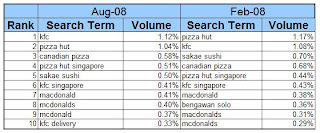 food and beverage singapore aug 08