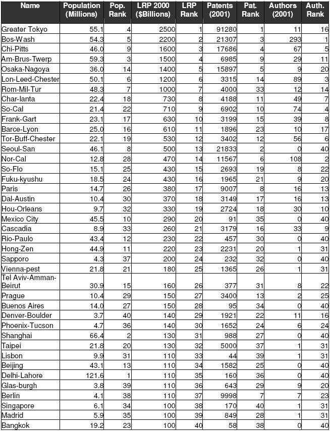 [Top_Mega_Regions.JPG]