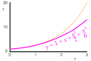graph, comparing exponential function with sum of first four terms