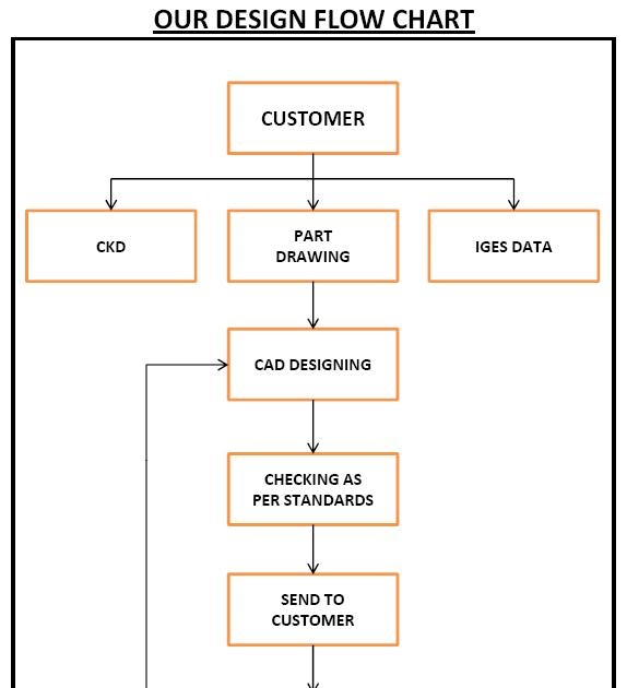 ENGINEERING CAD / CAM SOLUTION: DESIGN FLOW CHART
