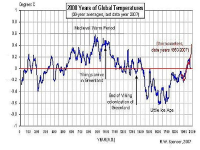 Climate Observer: Global Warming prior to the Little Ice Age