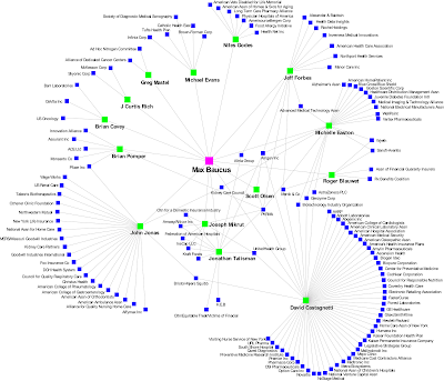 Valdis Kreb's image of health care lobbying network