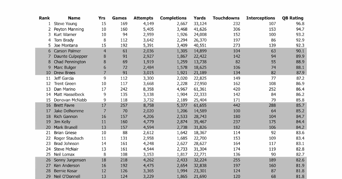 Creating a New Passer Rating System for the NFL Best Quarterbacks in