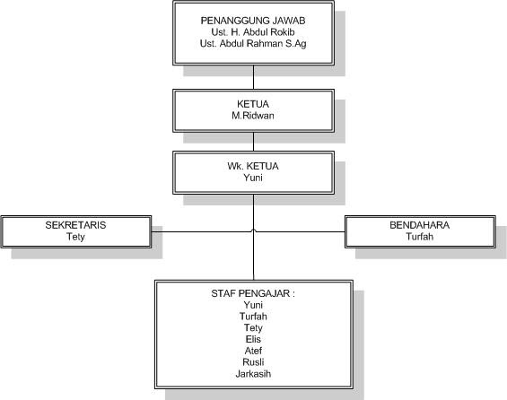 TPA ALAKHYAR روضة القران الأخيار Struktur Pengurus TPA/TPQ