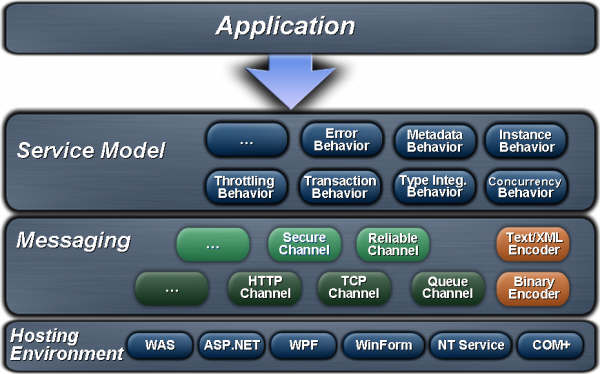 A guide for creating a WCF
