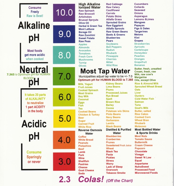 Bottled Water Acidity Chart