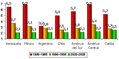 Tasas de Natalidad en America del sur