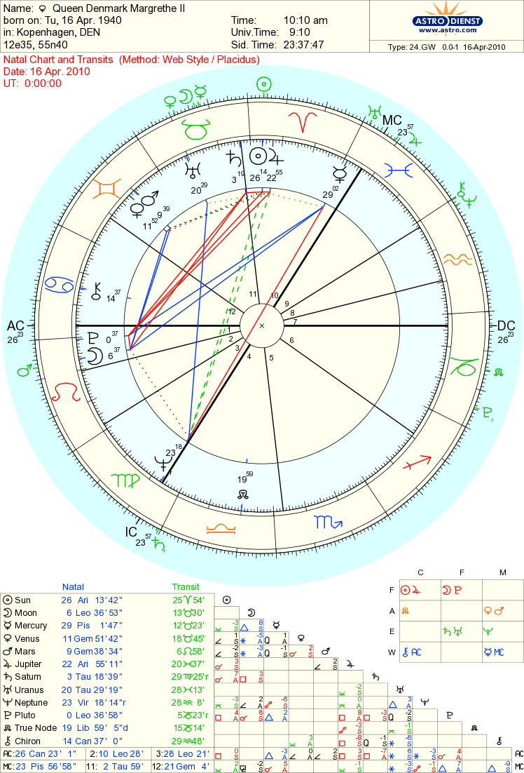 Astrodienst Free Composite Chart