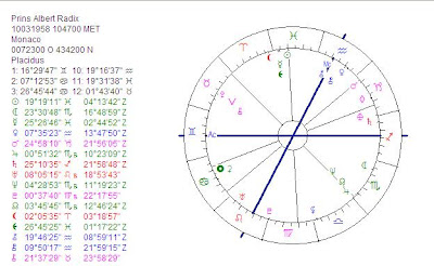 Astrology Years Chart
