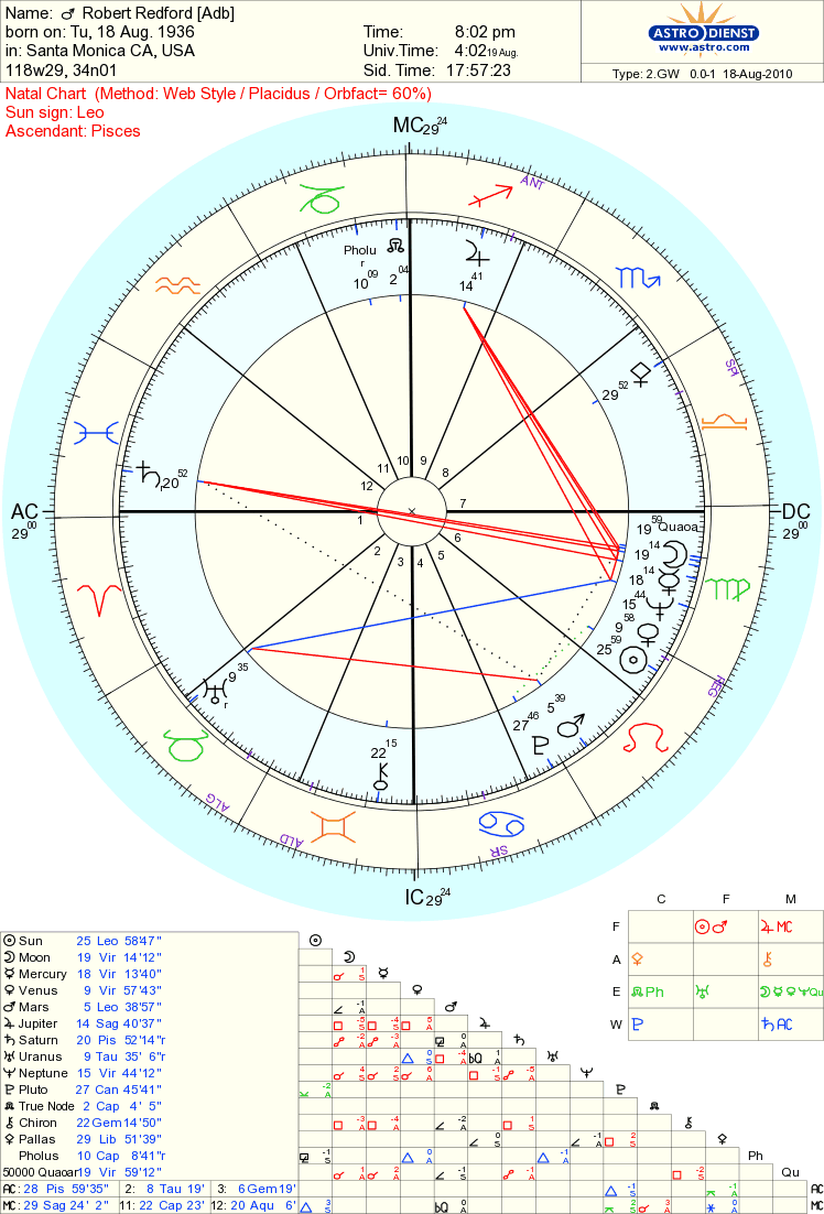 Robert Redford Birth Chart