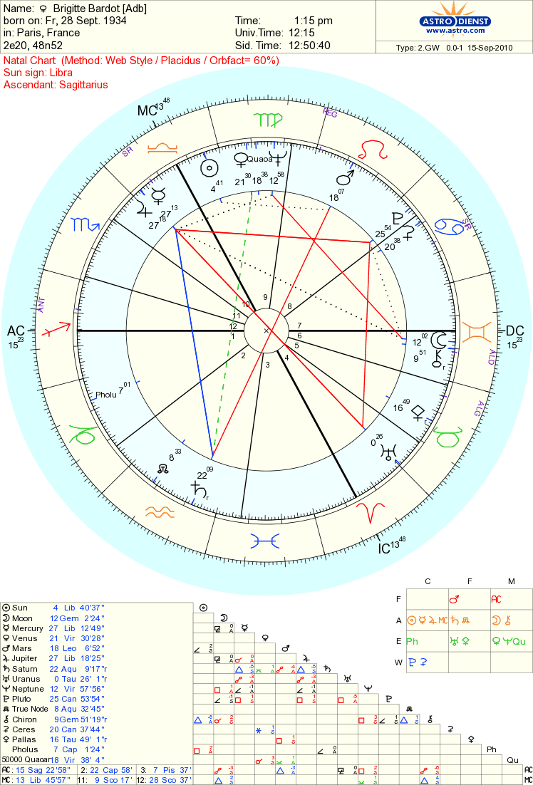 Venus Birth Chart