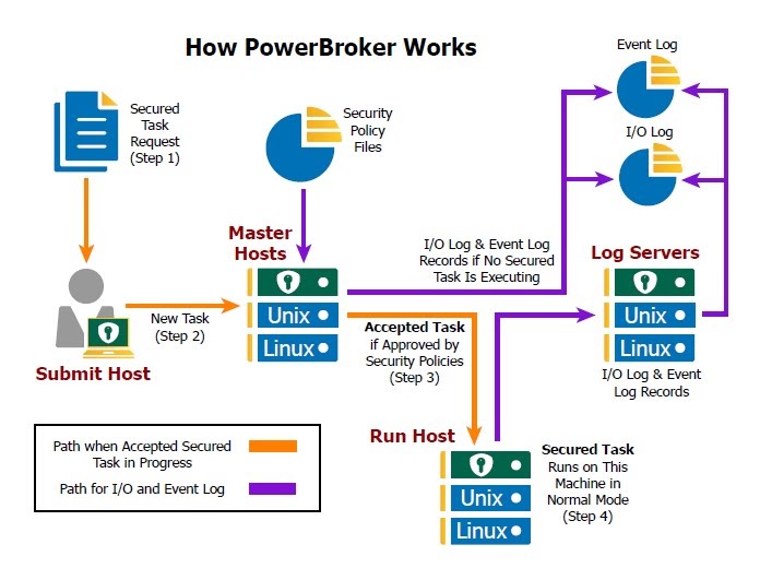 Infinite Identities BeyondTrust Suite for Privileged Password Management