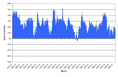S&P monthly auto-correlation S&P monthly auto-correlation