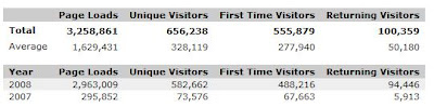 Pageloads, Unique Visitors, First Time Visitors, Returning Visitors  
