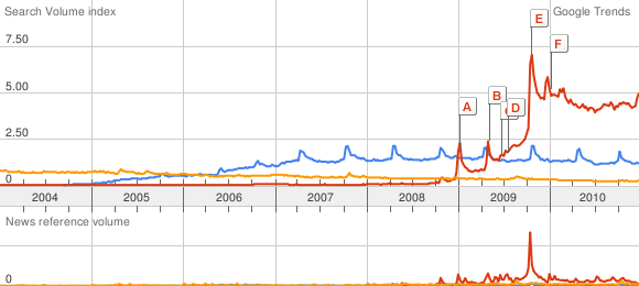 Google Trends chart of Ubuntu (blue), Windows 7 (red), OSX (orange)
