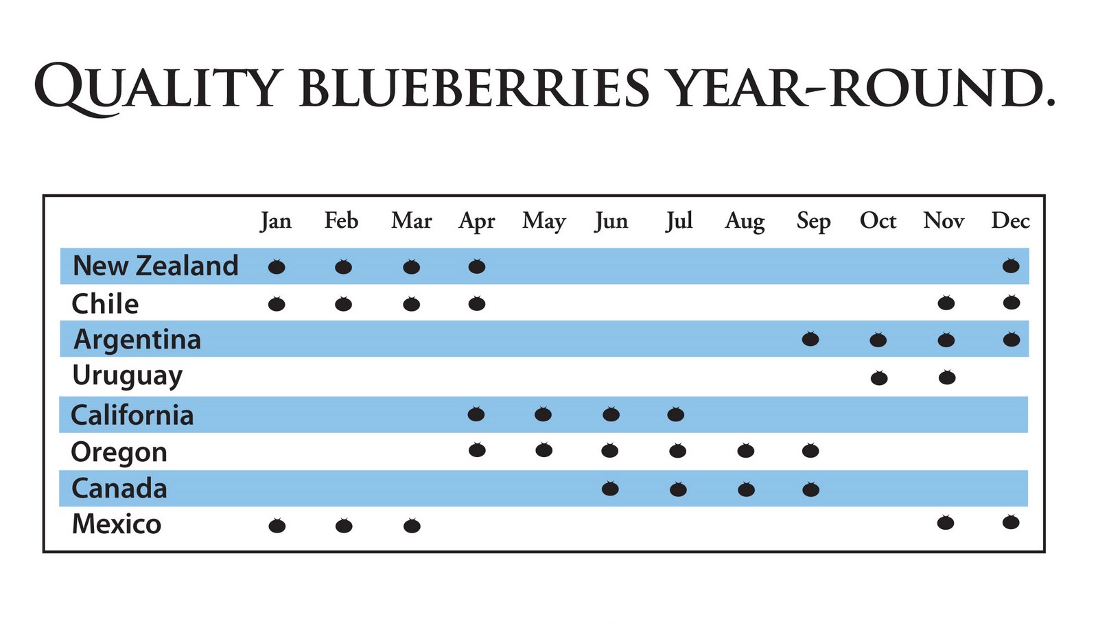 blueberries can be frustrating friedas inc the specialty blueberry varieties chart