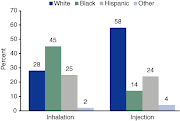 Samsha Statistics on Heroin Usage