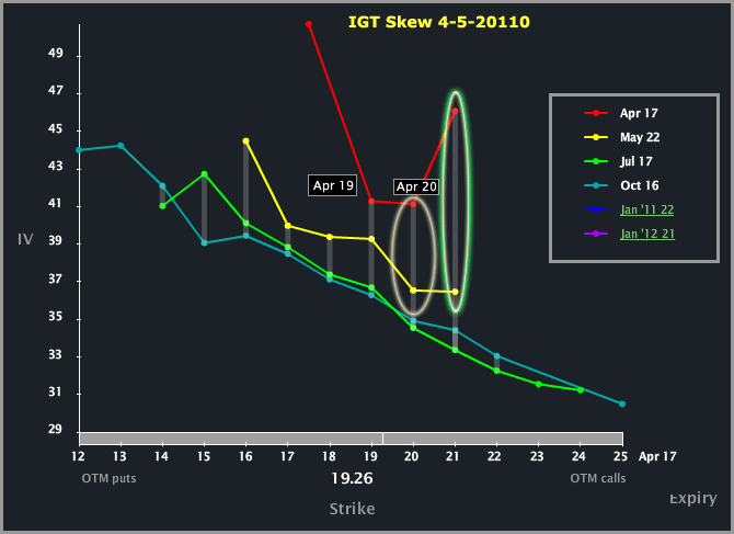 Skew Chart