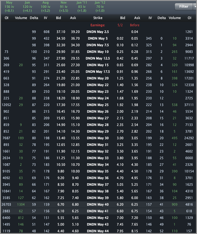 Dndn stock options
