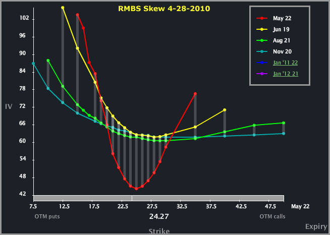Option skew trading