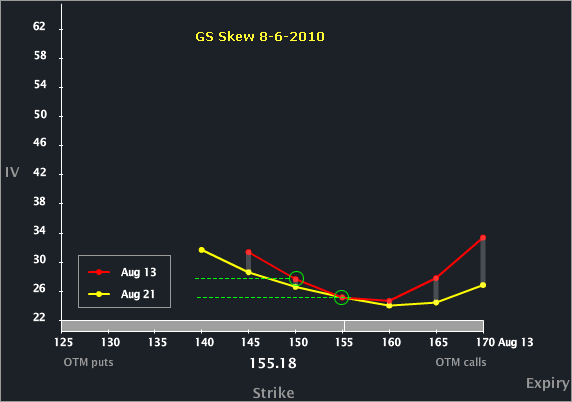 Gs option trades