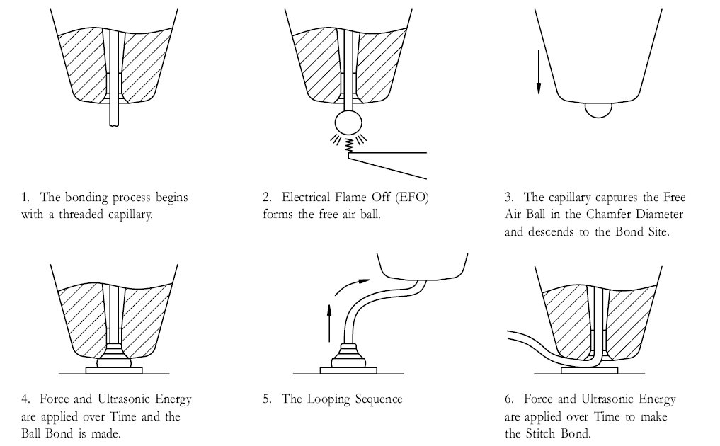 wire bonding, project 3 THE BALL BANDING PROCESS