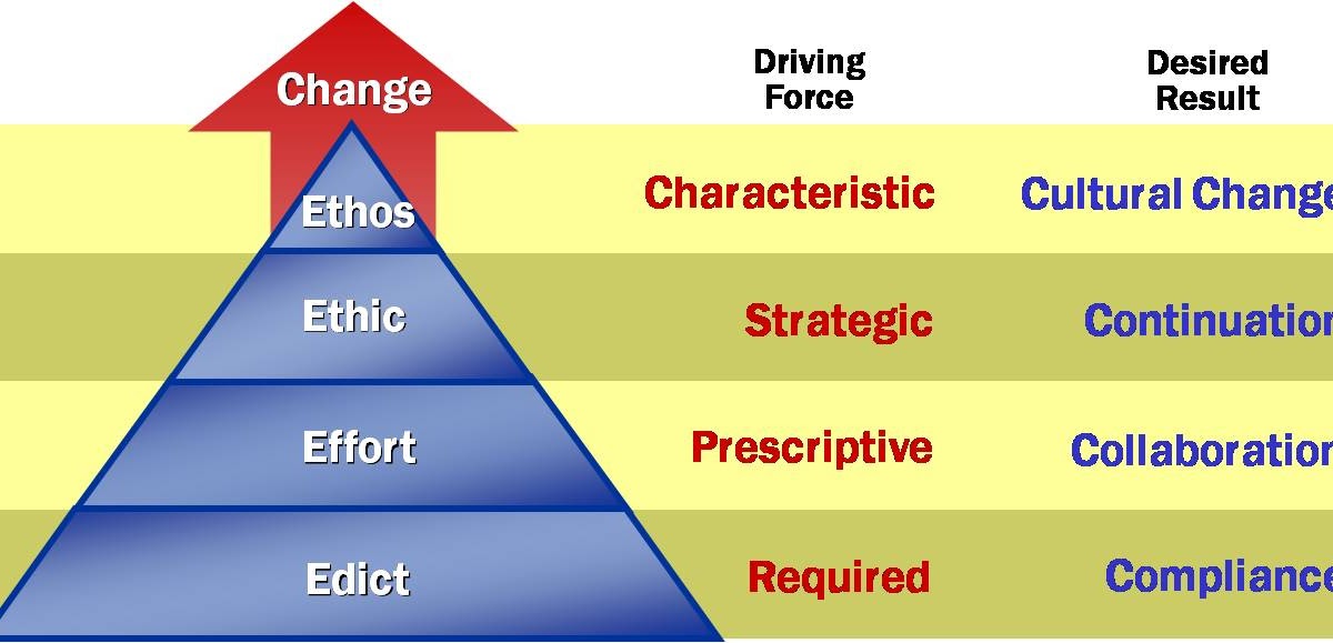 AEResource The Four Stages of Organizational Change