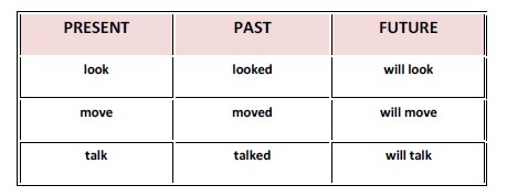 verbs tense future examples chart shadia banjar dr use