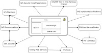 Auditoria de seguridad de servicios Web, basada en OWASP.