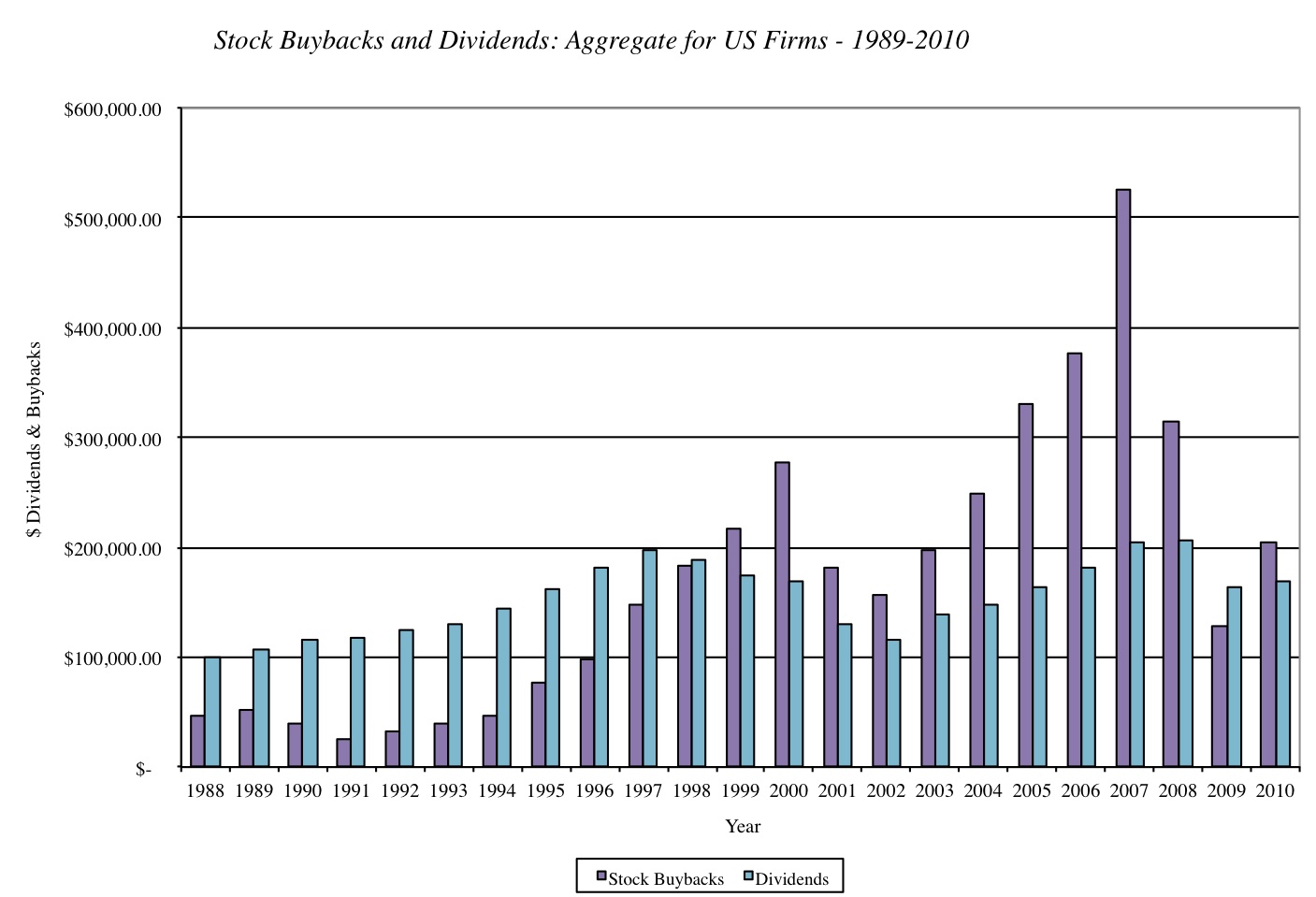 Musings on Markets Stock Buybacks What is happening and why?