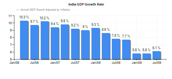 invisible analysis happy thanksgiving to indian gdp india gdp growth rate chart