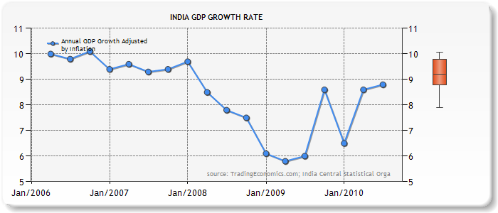 asian tiger indian bull is yet to chase india gdp growth rate chart