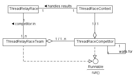 [thread_relay_race_class_diagram.PNG]