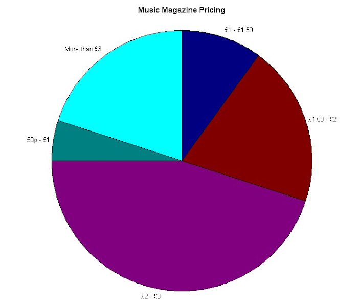 Question 5 Pie Chart Analysis