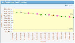 15 week weight loss chart