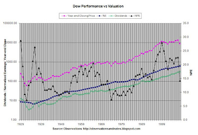 Dow Jones Pe Ratio Historical Chart