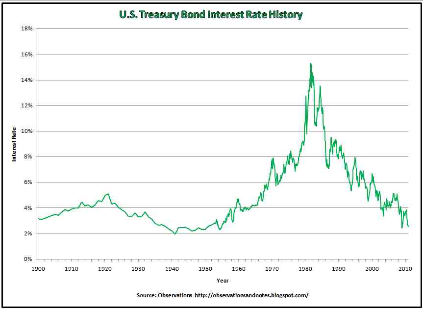 Interest Rates 10 Year Treasury Chart