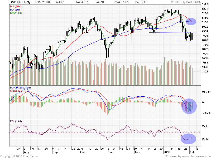 [2010Feb-S&P+CNX+Nifty-800x600.png]