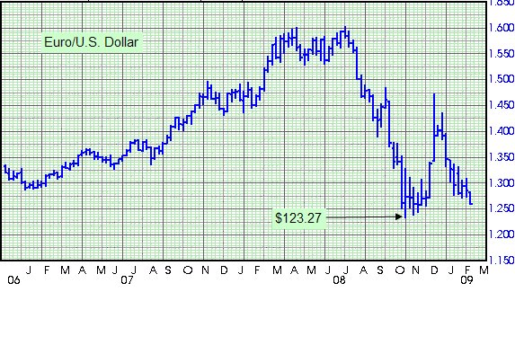 [Euro+Dollar+Chart.bmp]