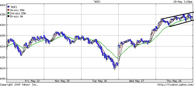 [Nifty+5+Day+Chart.bmp]