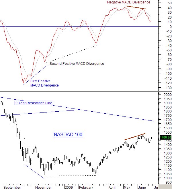 [MACD+divergence.bmp]