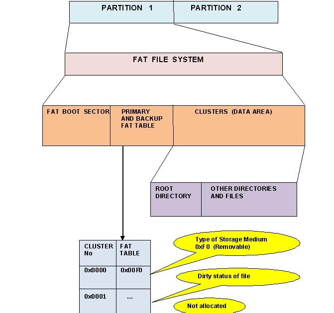Understanding Linux: Dissecting FAT 16 File System