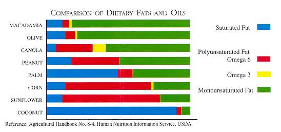 Healthy Cooking Oil Chart