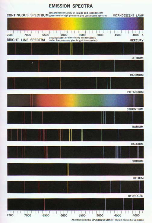 Element Spectral Lines Chart