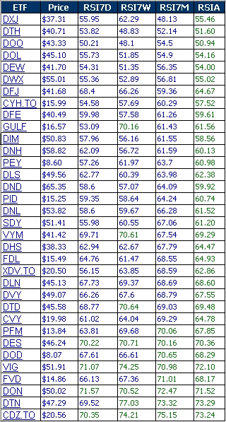 Appreciation dividend ETF,