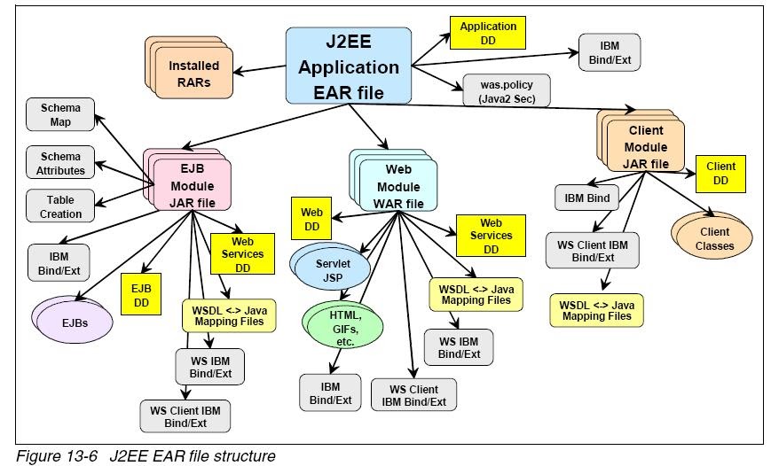 Nerdy Java J2EE EAR File Structure