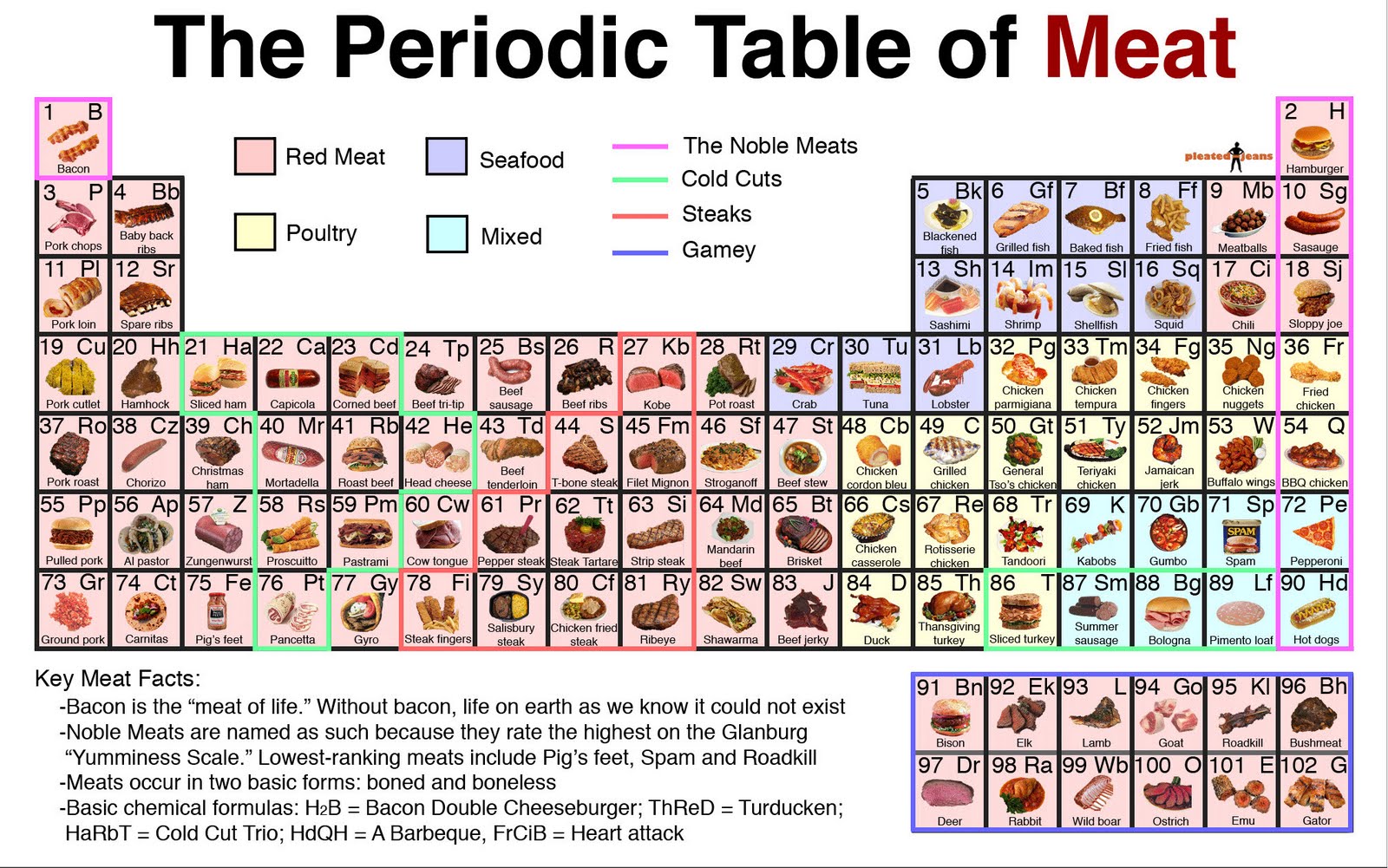 Periodic_Table_0f_Meat.jpg