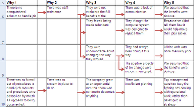 5-whys Analysis using an Excel.