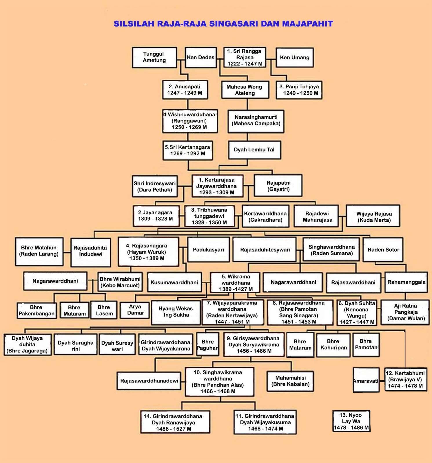 PURI DAMAR SHASHANGKA SILSILAH RAJARAJA SINGASARI DAN PURI DAMAR SHASHANGKA SILSILAH RAJARAJA SINGASARI DAN